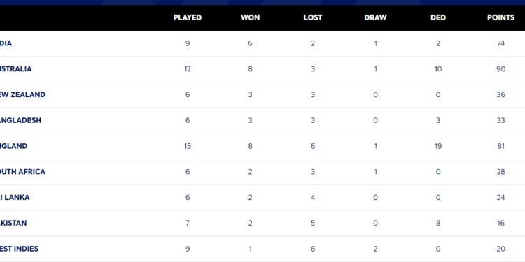 WTC points table after Bangladesh’s series win